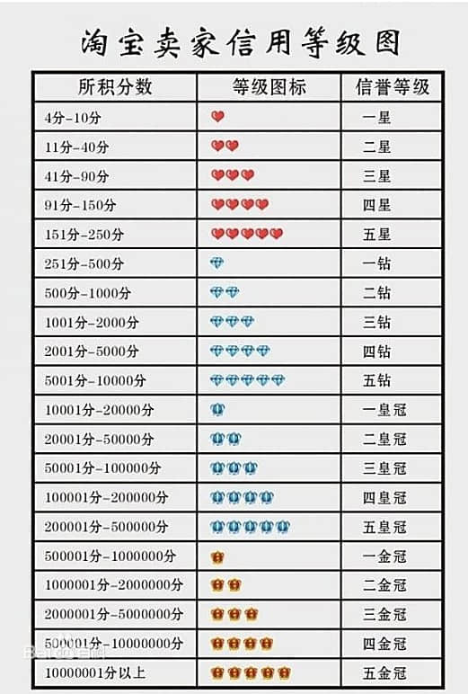 淘寶賣家信用等級圖